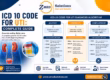 ICD 10 code for UTI diagnosis algorithm showing acute, chronic, and complicated pathways
