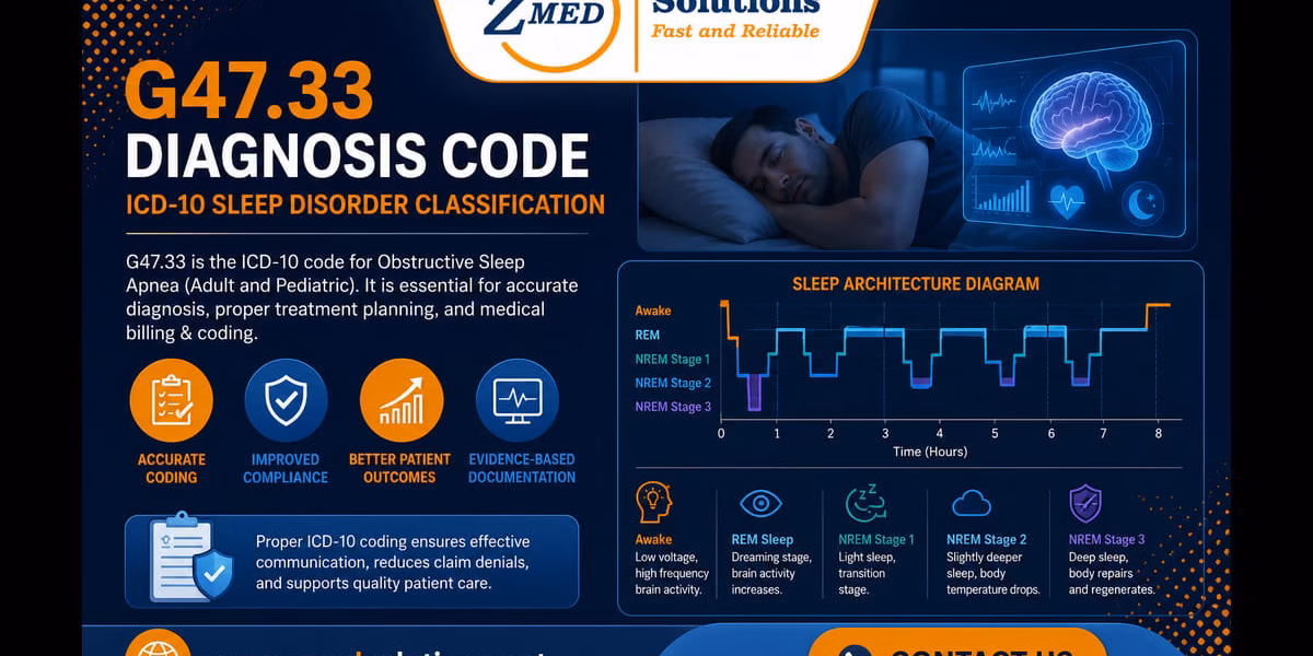 Normal sleep architecture showing NREM and REM sleep stage progression throughout the night with duration percentages