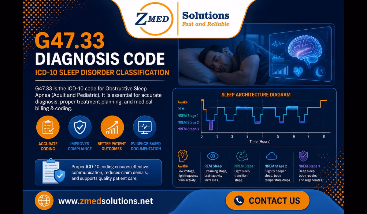 Normal sleep architecture showing NREM and REM sleep stage progression throughout the night with duration percentages