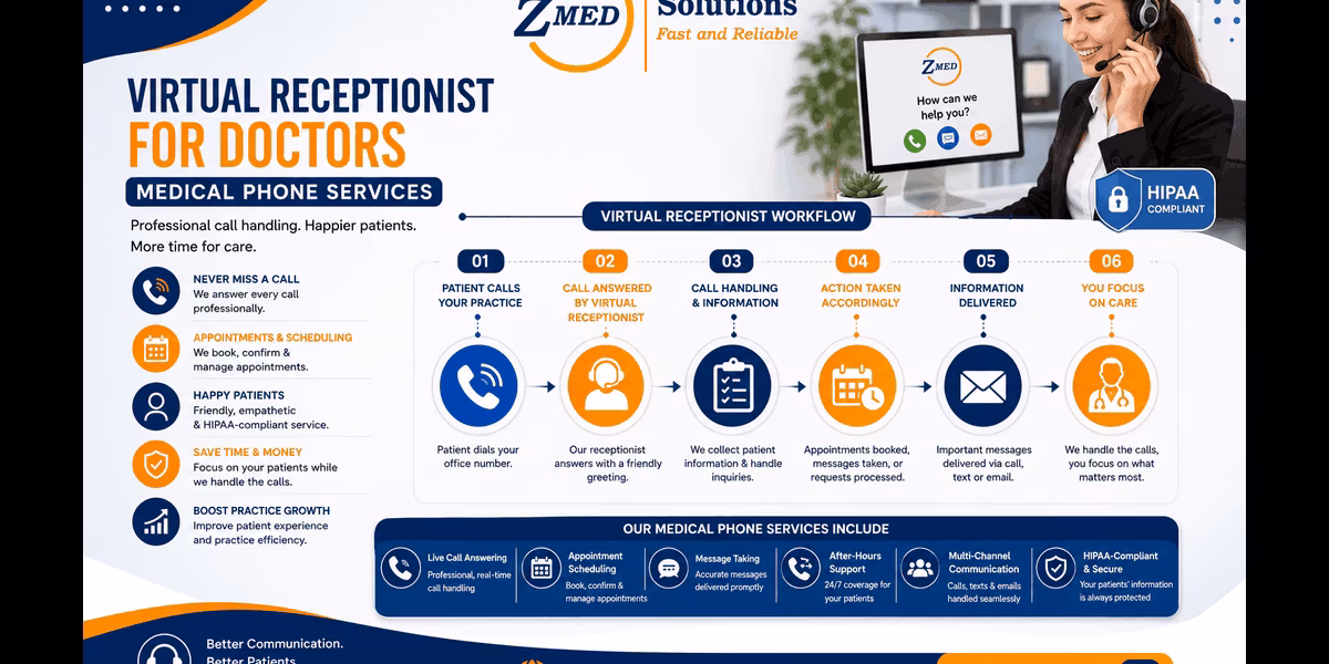 Workflow diagram showing how virtual receptionist for doctors manages inbound calls, appointment scheduling, and patient communication for medical practices.