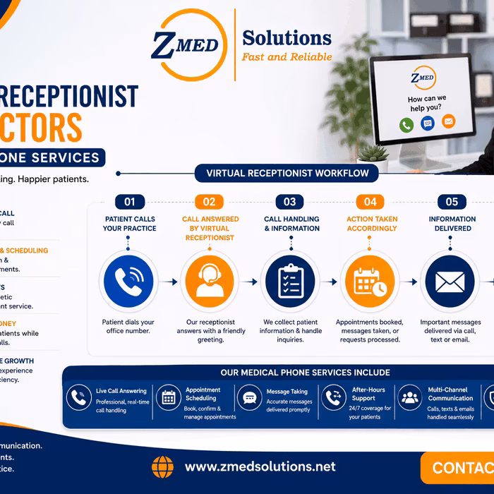 Workflow diagram showing how virtual receptionist for doctors manages inbound calls, appointment scheduling, and patient communication for medical practices.