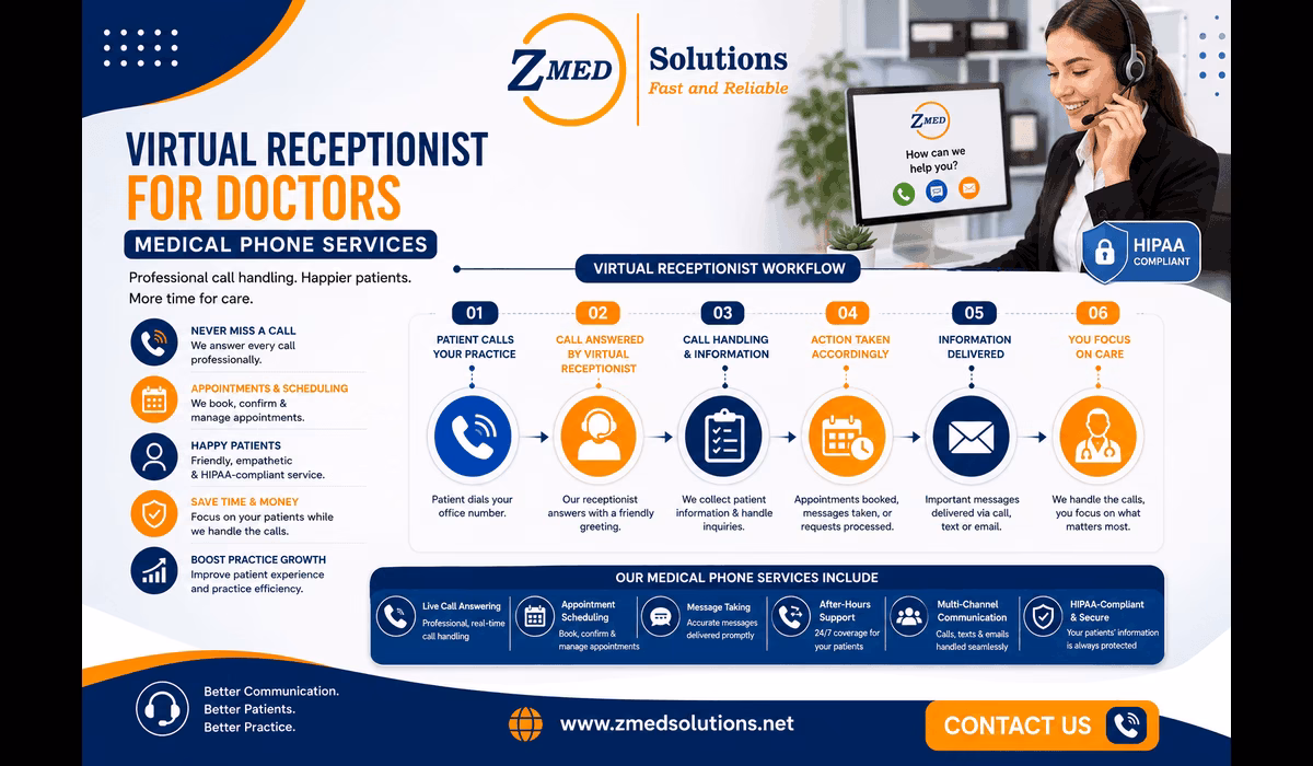Workflow diagram showing how virtual receptionist for doctors manages inbound calls, appointment scheduling, and patient communication for medical practices.