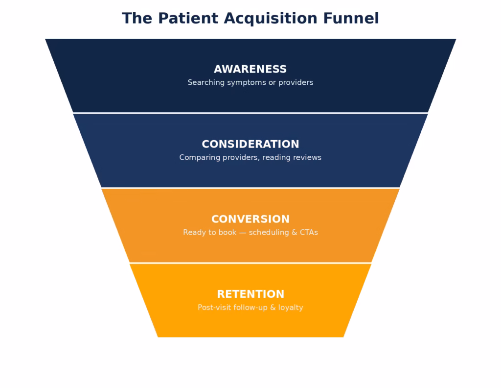 The Patient Acquisition Funnel — From Awareness to Retention