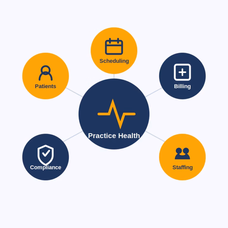 Medical Practice Management: The Five Connected Pillars of Practice Health Five connected pillars of medical practice management