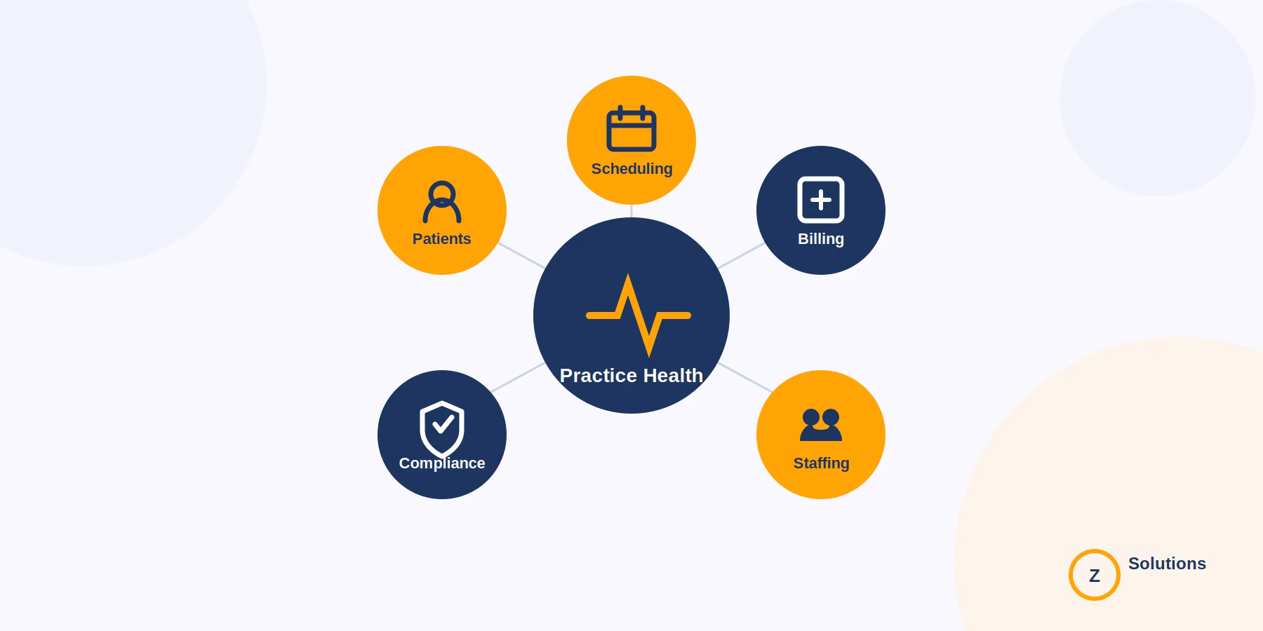 Medical Practice Management: The Five Connected Pillars of Practice Health Five connected pillars of medical practice management