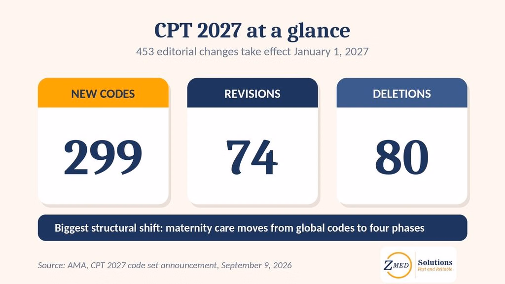 Infographic showing 299 new, 74 revised, and 80 deleted codes in the CPT 2027 code set