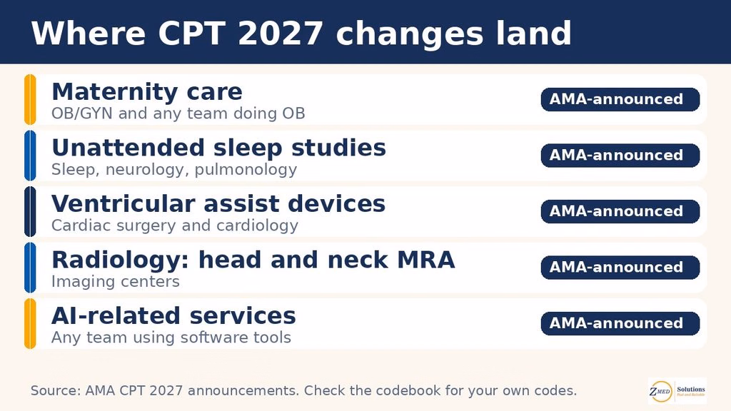 Five CPT 2027 change areas, maternity, sleep studies, ventricular assist devices, head and neck MRA, and AI-related services, each with who is most exposed