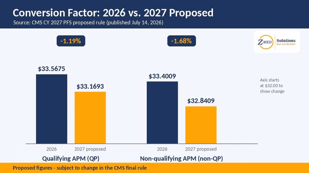 2026 vs 2027 Medicare conversion factor comparison for QP and non-QP clinicians