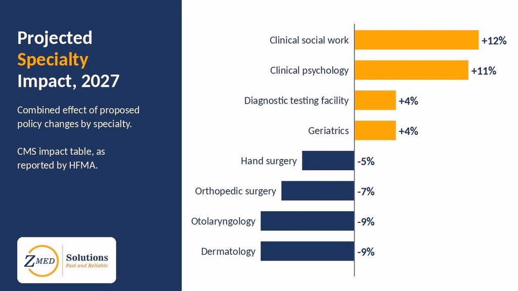 Projected 2027 Medicare fee schedule payment impact by specialty