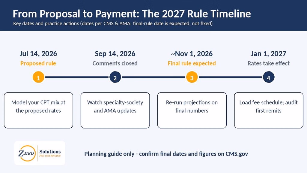 Timeline for the 2027 Medicare physician fee schedule from proposed rule to January effective date