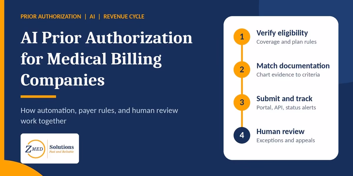 AI Prior Authorization for Medical Billing Companies AI prior authorization for medical billing companies: four-step workflow from eligibility to human review