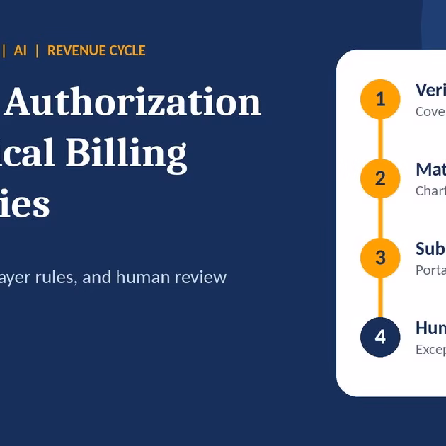 AI Prior Authorization for Medical Billing Companies AI prior authorization for medical billing companies: four-step workflow from eligibility to human review