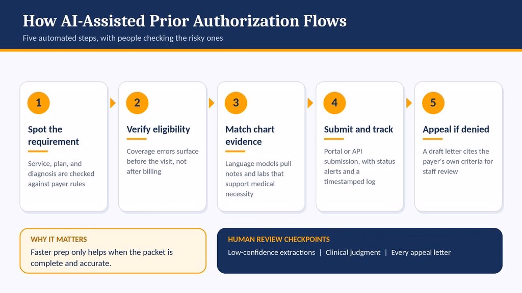 Five-step AI-assisted prior authorization workflow with human review checkpoints