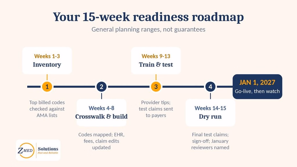 Timeline of a 15-week CPT 2027 billing readiness plan ending at the January 1, 2027 go-live