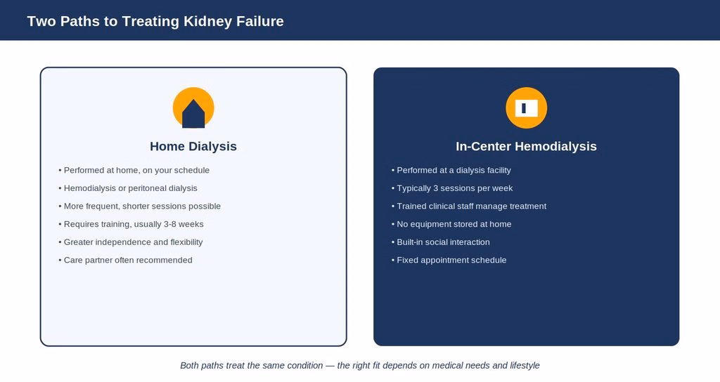 Side by side comparison of home dialysis and in-center hemodialysis routines