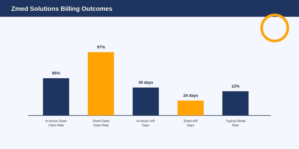 Dashboard comparing in-house versus outsourced ICANotes billing outcomes