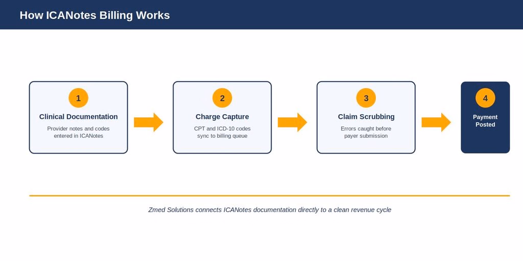Diagram showing how ICANotes documentation moves through the billing workflow