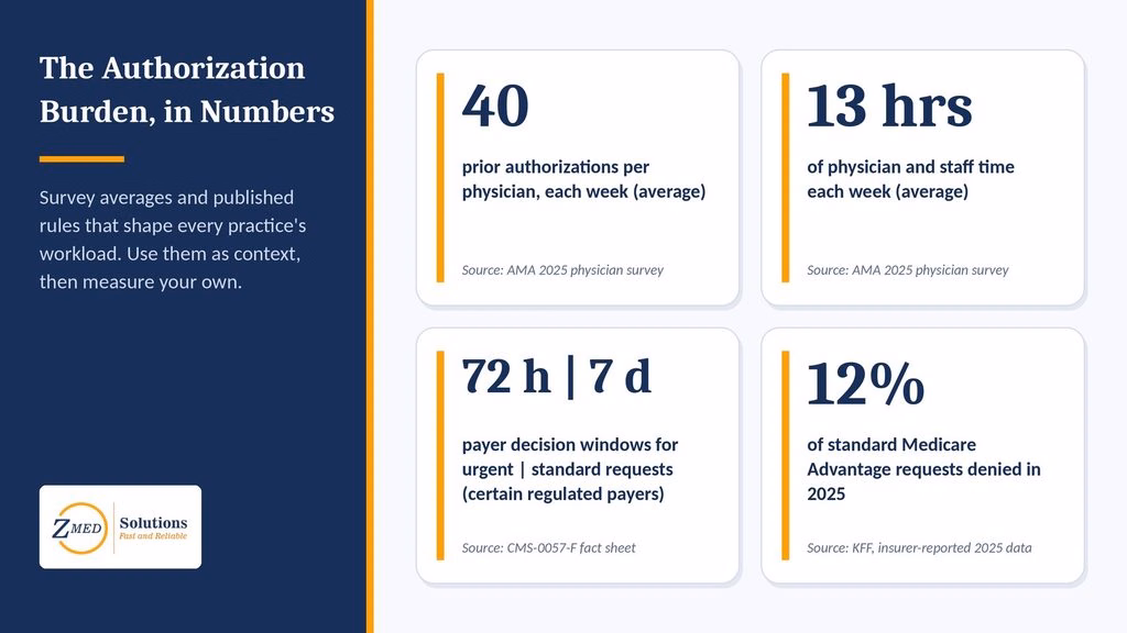 Prior authorization burden statistics: 40 requests and 13 hours weekly, CMS decision windows, and KFF denial rate