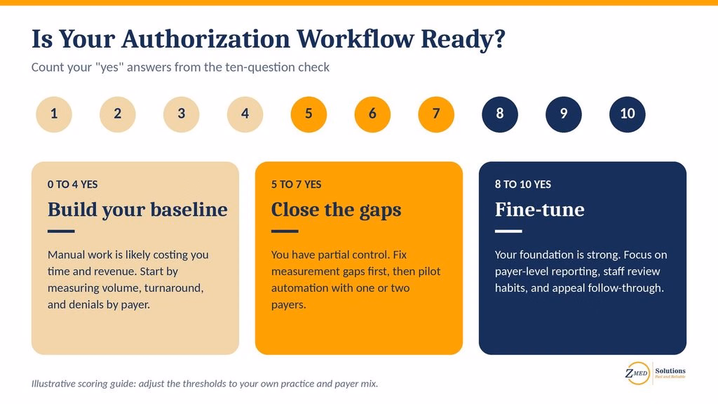 Prior authorization readiness scorecard with three scoring tiers