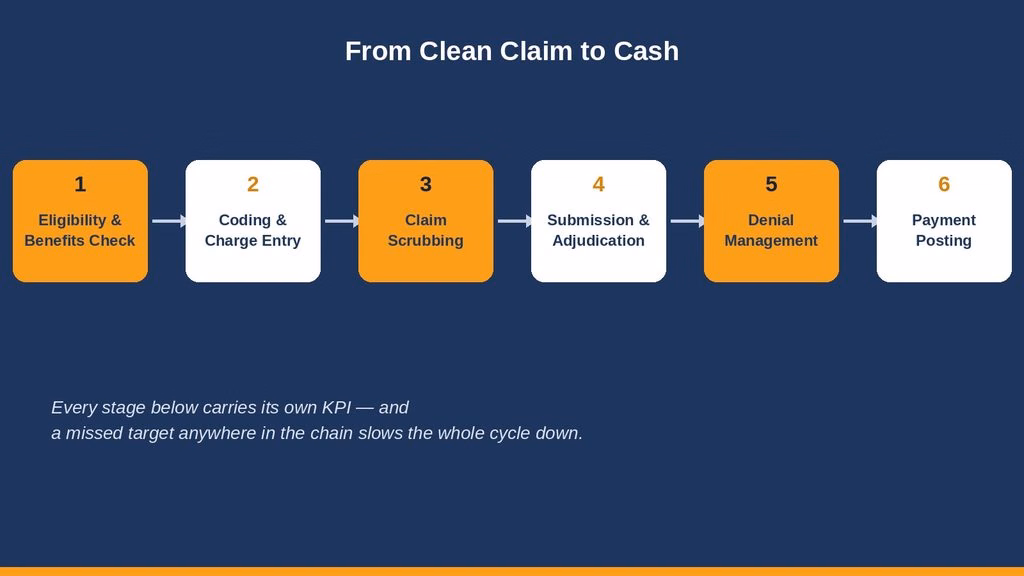 Diagram of the medical billing revenue cycle from eligibility check to payment posting