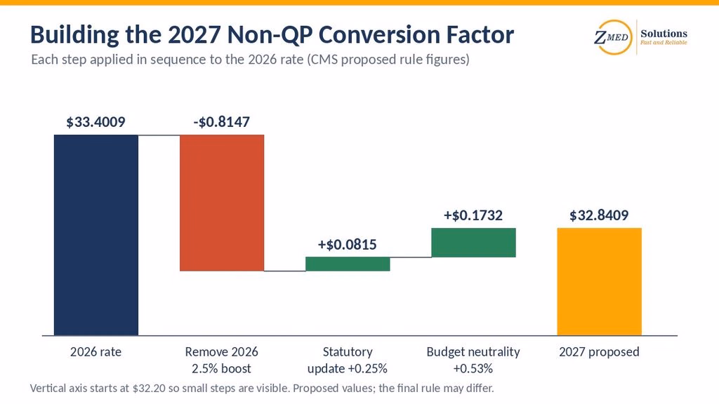 Waterfall chart showing how the 2027 non-QP Medicare conversion factor is built from the 2026 rate