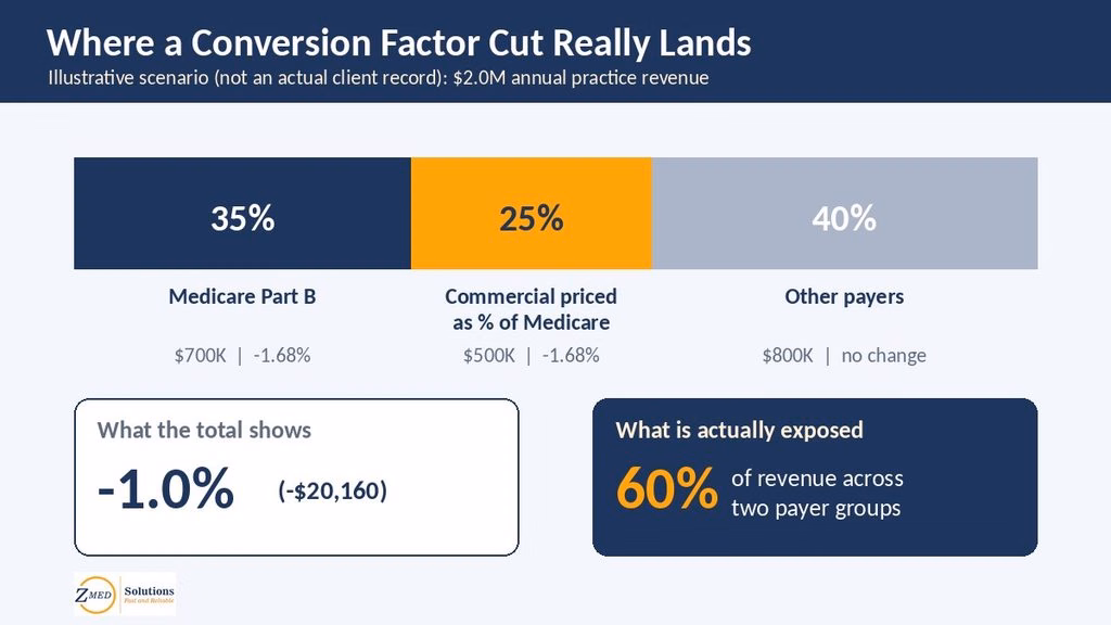 Illustrative payer mix showing revenue exposed to the 2027 Medicare conversion factor cut