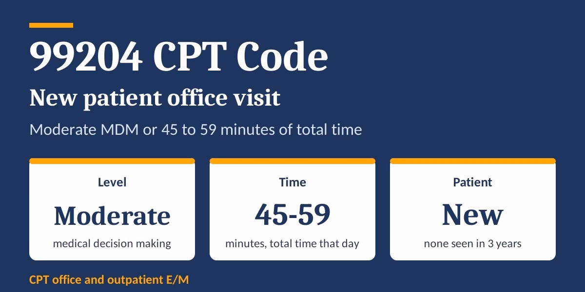 99204-cpt-code 99204 CPT code summary showing moderate MDM, 45 to 59 minutes and new patient