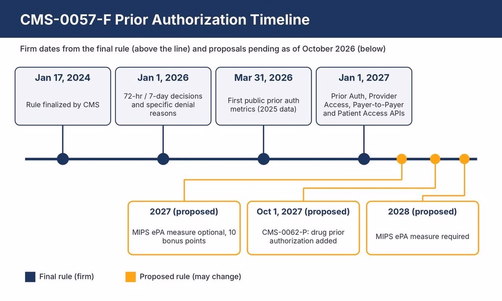 Timeline of CMS-0057-F prior authorization dates from 2024 to 2028, including proposed changes