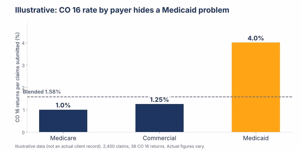 Illustrative bar chart of CO 16 return rate by payer showing Medicaid above the blended rate