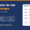 FY 2027 ICD-10-CM code changes featured graphic showing 190 new codes, 30 no longer valid and 4 revised titles