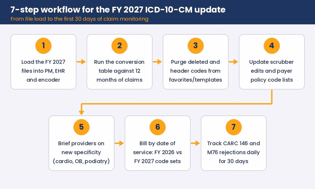 Seven-step workflow for implementing the FY 2027 ICD-10-CM update, from loading files to monitoring rejections