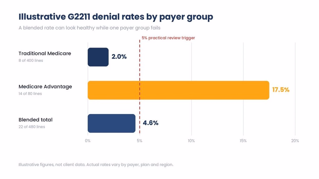 Flowchart of four checks for billing G2211: base code, payer, modifier 25 and documentation