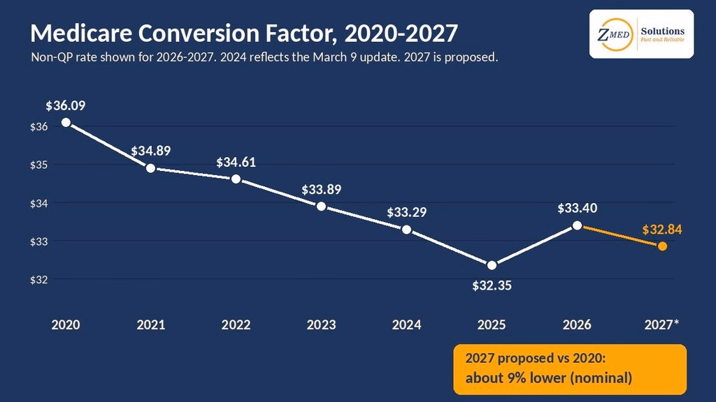 Medicare conversion factor history from 2020 to the proposed 2027 rate