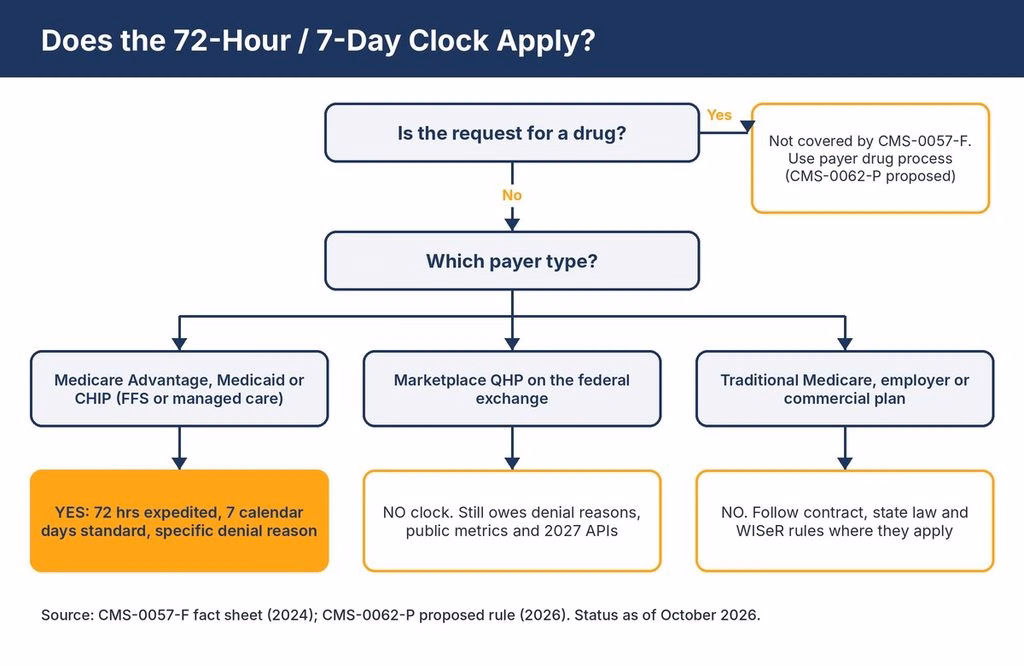 Flowchart showing which payers must meet the 72-hour and 7-day prior authorization decision deadlines