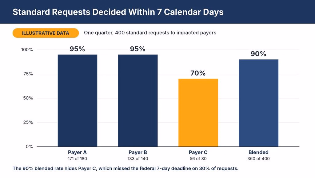 Illustrative bar chart of prior authorization turnaround compliance by payer compared with the blended rate