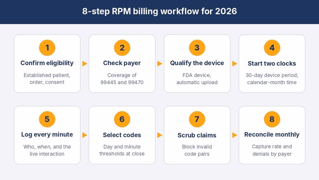Eight-step RPM billing workflow for 2026 from eligibility and consent to monthly reconciliation