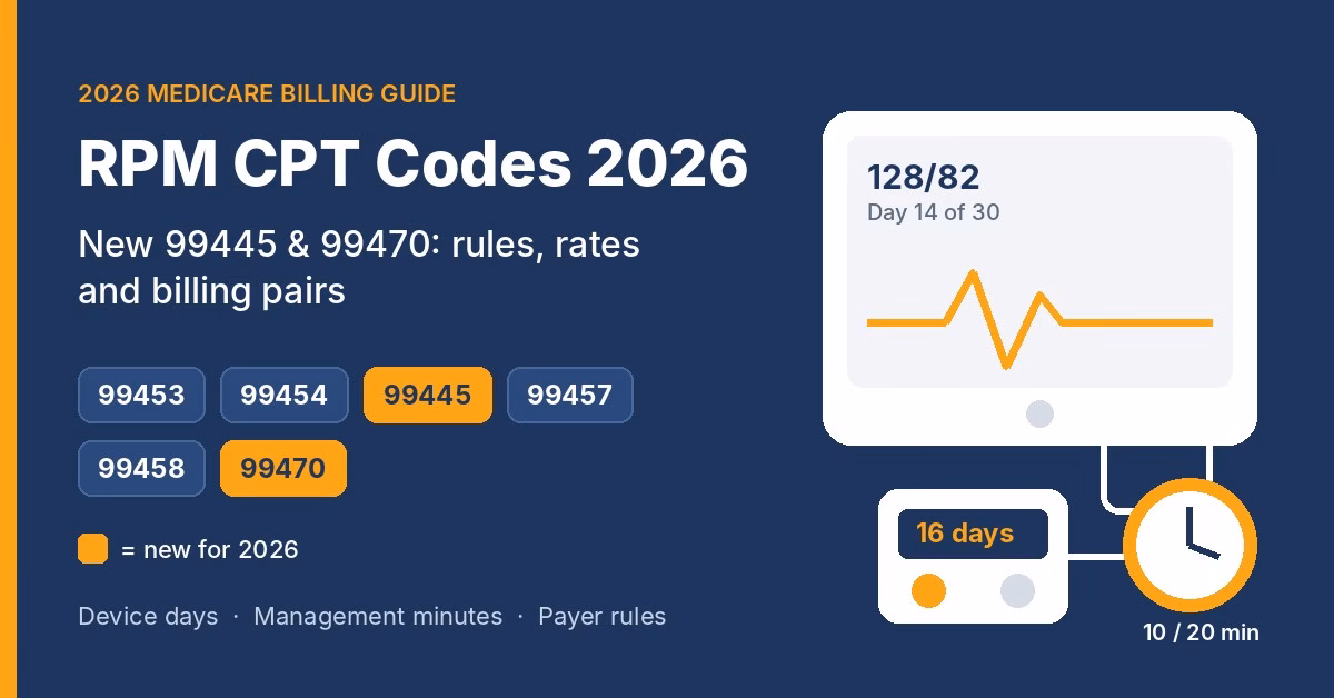 RPM CPT Codes 2026: New 99445 and 99470 RPM CPT codes 2026 featured graphic showing the six remote physiologic monitoring codes with new codes 99445 and 99470 highlighted