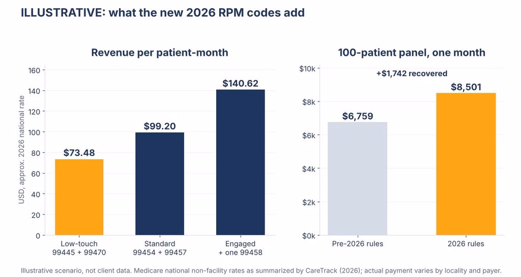 Illustrative bar chart of 2026 RPM reimbursement per patient-month and a 100-patient panel before and after the new codes