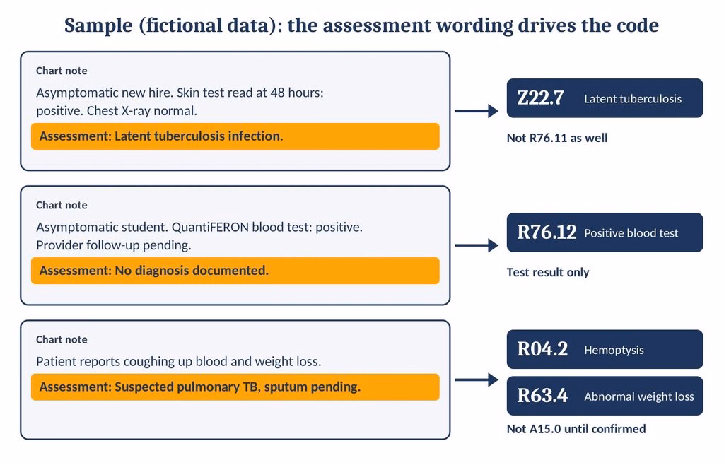 Three fictional chart notes annotated with the TB ICD-10 code each one supports
