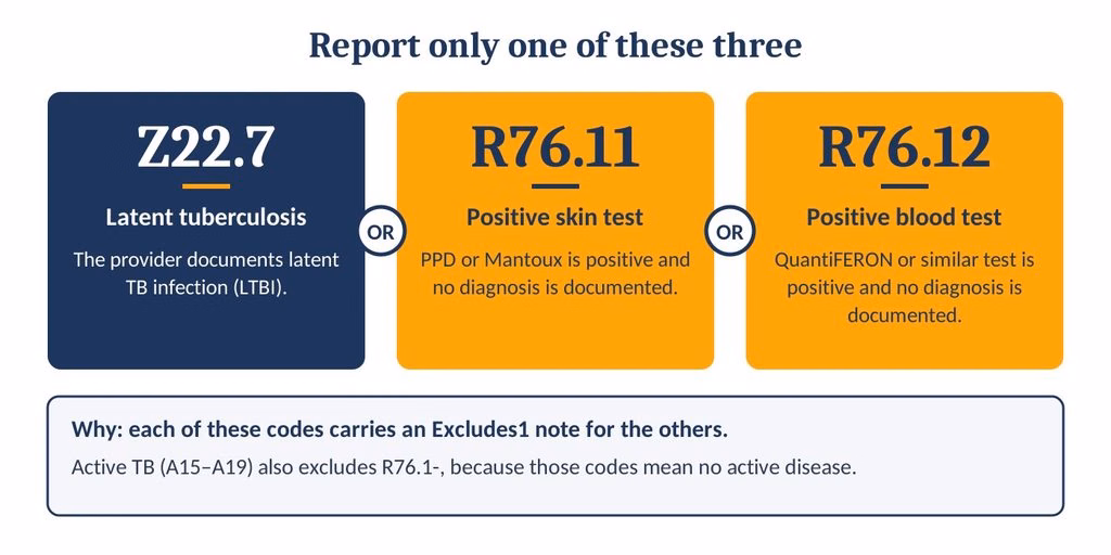 Z22.7, R76.11 and R76.12 shown as three options where only one may be reported